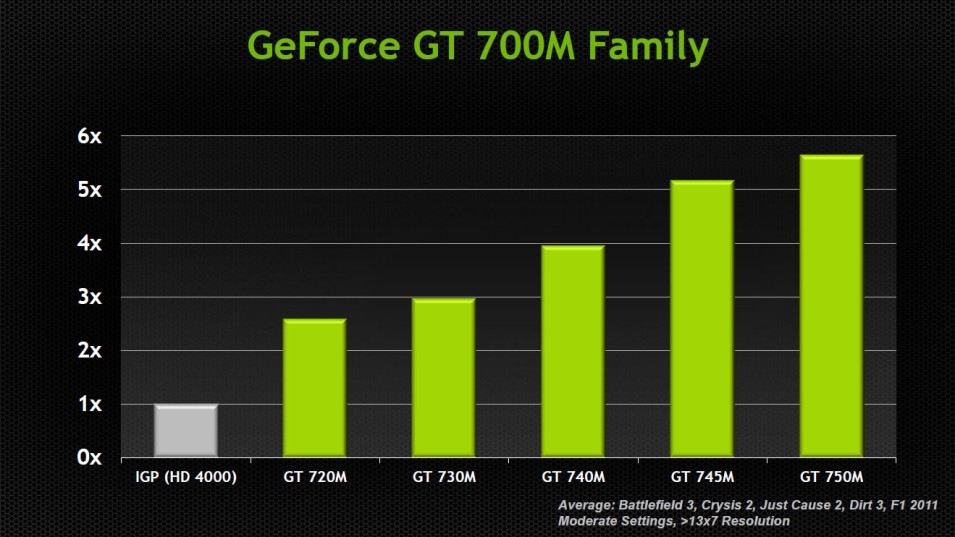 NVIDIA представила мобильный Kepler - семейство процессоров GeForce 700M
