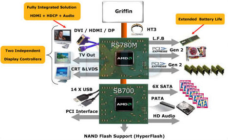 Блок-схема чипсета AMD M780G